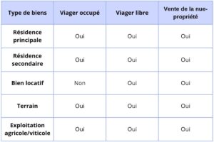 biens à vendre en viager